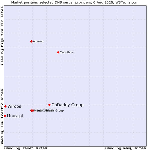 Market position of GoDaddy Group vs. Wiroos vs. Linux.pl