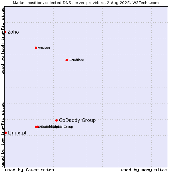 Market position of GoDaddy Group vs. Linux.pl vs. Zoho