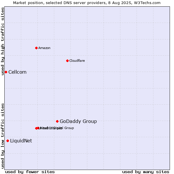 Market position of GoDaddy Group vs. LiquidNet vs. Cellcom