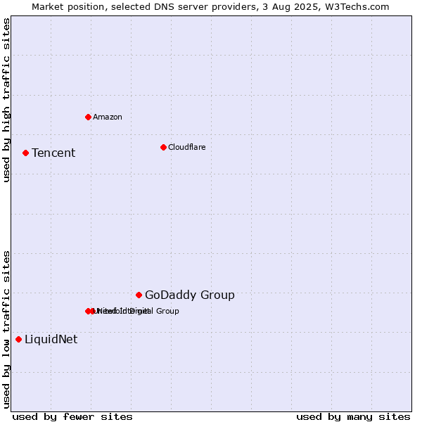 Market position of GoDaddy Group vs. Tencent vs. LiquidNet