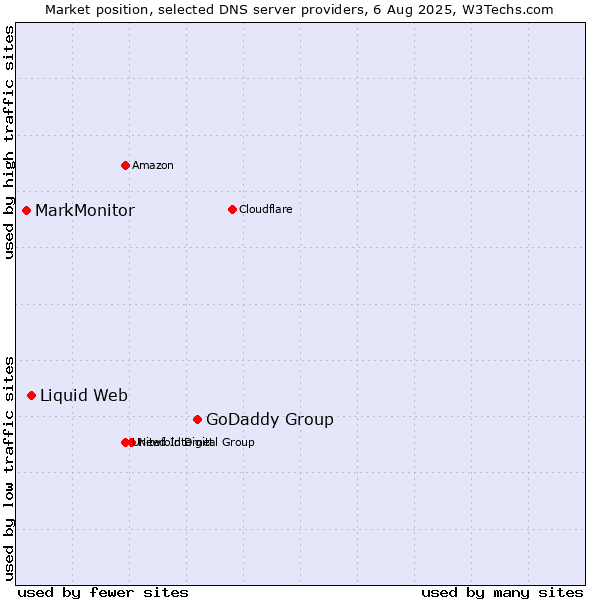 Market position of GoDaddy Group vs. Liquid Web vs. MarkMonitor