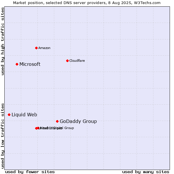 Market position of GoDaddy Group vs. Microsoft vs. Liquid Web