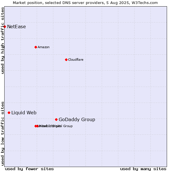 Market position of GoDaddy Group vs. Liquid Web vs. NetEase