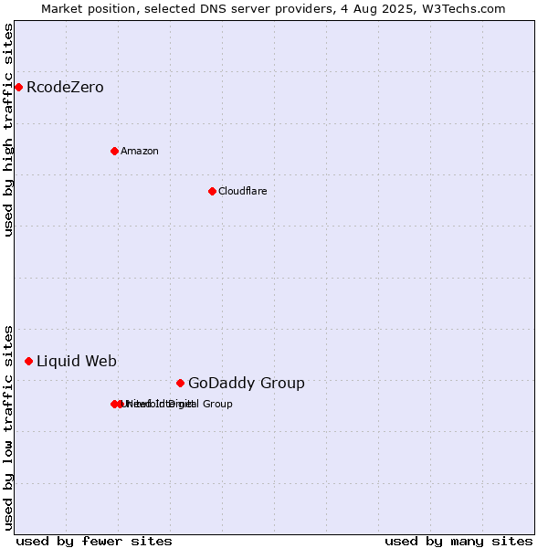 Market position of GoDaddy Group vs. Liquid Web vs. RcodeZero