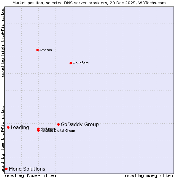 Market position of GoDaddy Group vs. Loading vs. Mono Solutions