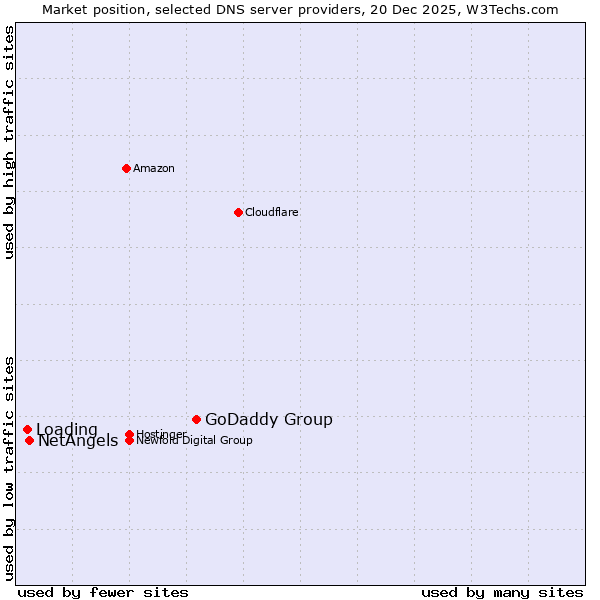 Market position of GoDaddy Group vs. NetAngels vs. Loading