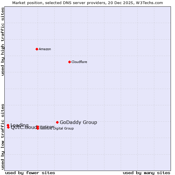 Market position of GoDaddy Group vs. QUIC.cloud vs. Loading