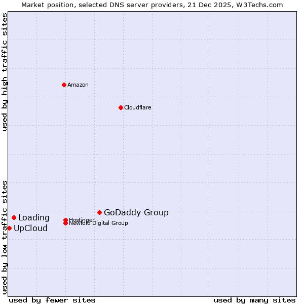 Market position of GoDaddy Group vs. Loading vs. UpCloud