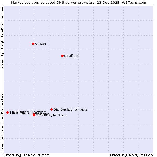 Market position of GoDaddy Group vs. H88 Web Hosting vs. Loading