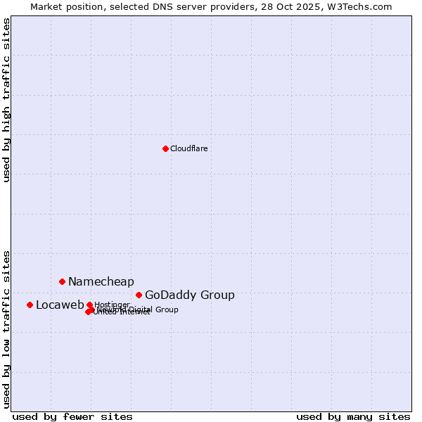 Market position of GoDaddy Group vs. Namecheap vs. Locaweb