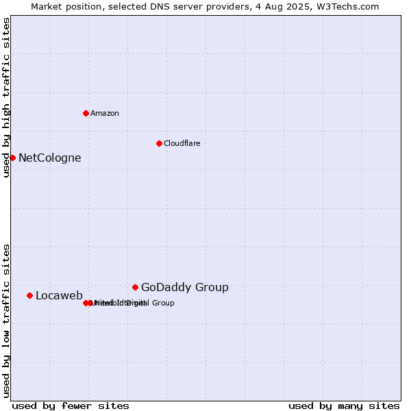 Market position of GoDaddy Group vs. Locaweb vs. NetCologne