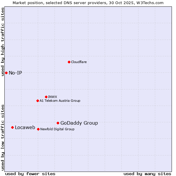 Market position of GoDaddy Group vs. Locaweb vs. No-IP