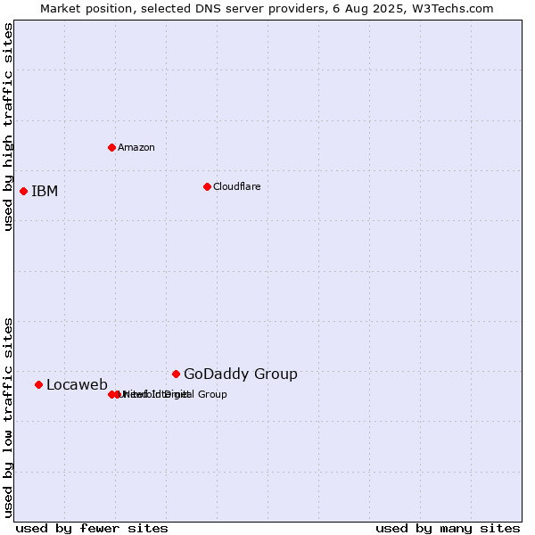 Market position of GoDaddy Group vs. Locaweb vs. IBM