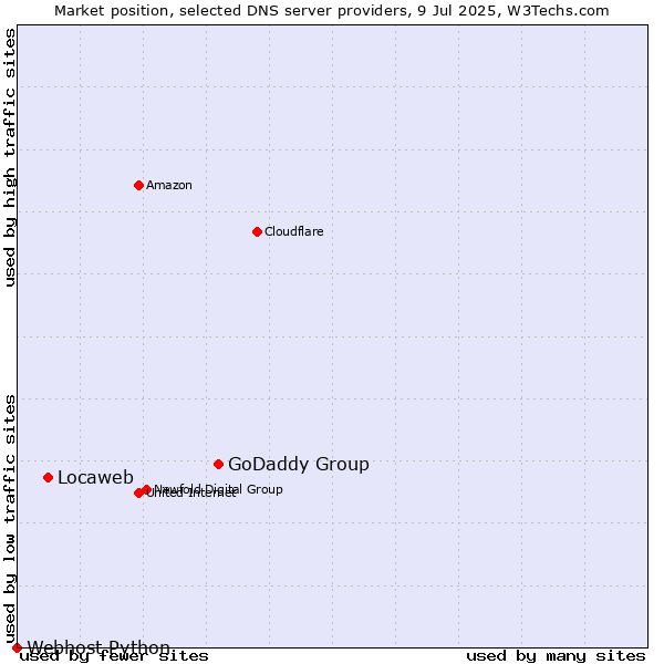 Market position of GoDaddy Group vs. Locaweb vs. Webhost Python