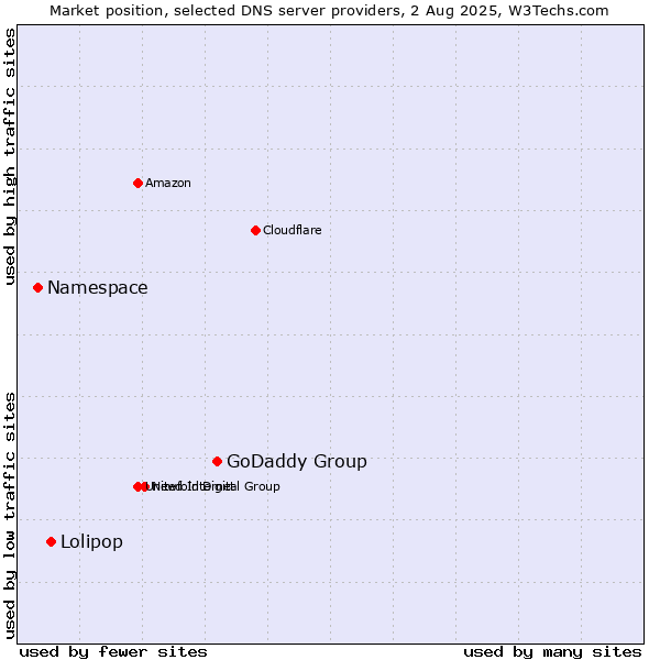 Market position of GoDaddy Group vs. Lolipop vs. Namespace