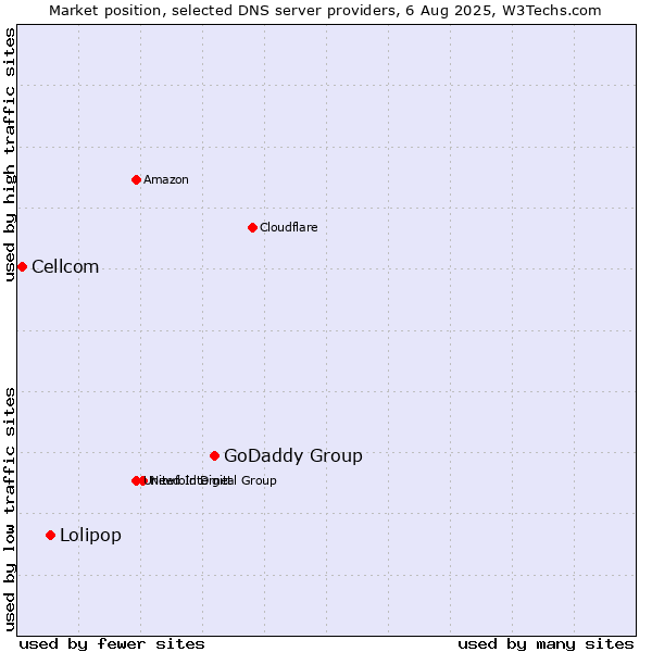 Market position of GoDaddy Group vs. Lolipop vs. Cellcom