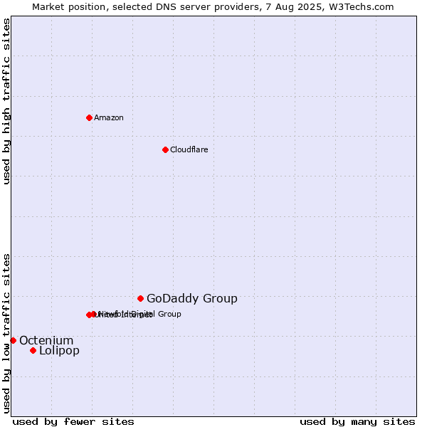 Market position of GoDaddy Group vs. Lolipop vs. Octenium