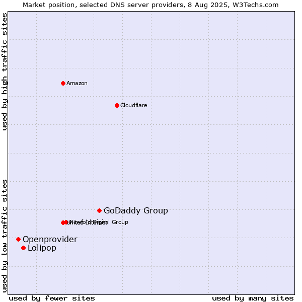 Market position of GoDaddy Group vs. Lolipop vs. Openprovider