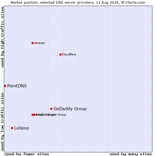 Market position of GoDaddy Group vs. Lolipop vs. PointDNS