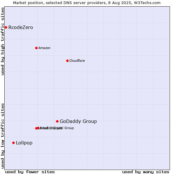 Market position of GoDaddy Group vs. Lolipop vs. RcodeZero