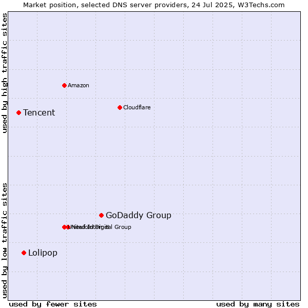 Market position of GoDaddy Group vs. Lolipop vs. Tencent
