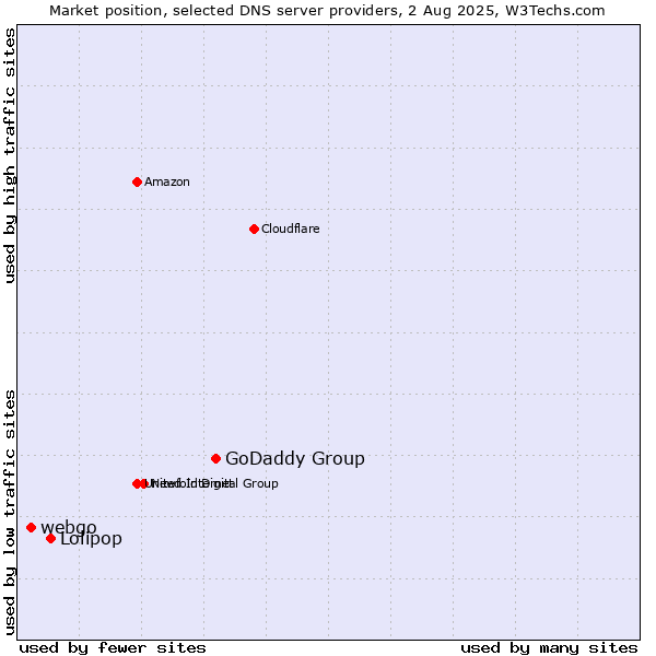 Market position of GoDaddy Group vs. Lolipop vs. webgo