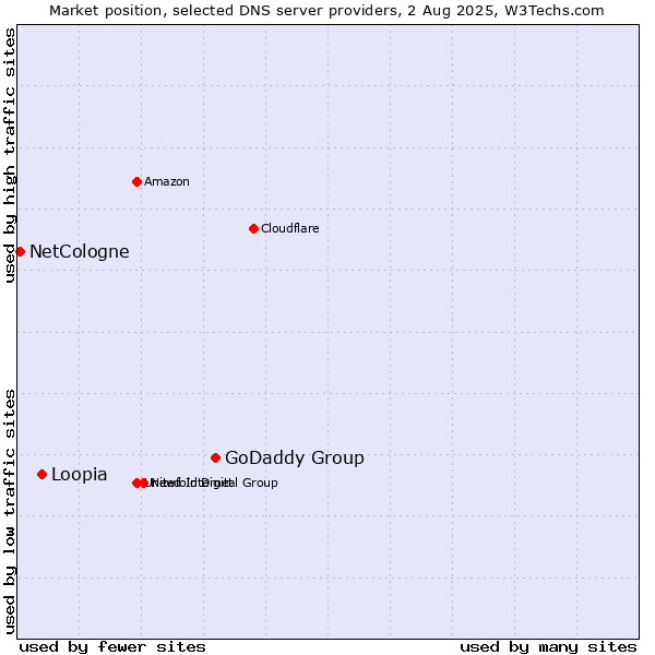 Market position of GoDaddy Group vs. Loopia vs. NetCologne