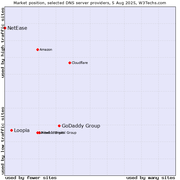 Market position of GoDaddy Group vs. Loopia vs. NetEase