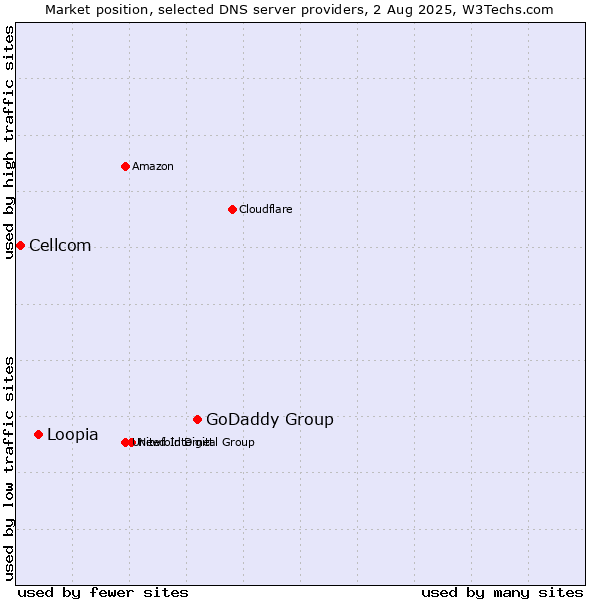 Market position of GoDaddy Group vs. Loopia vs. Cellcom
