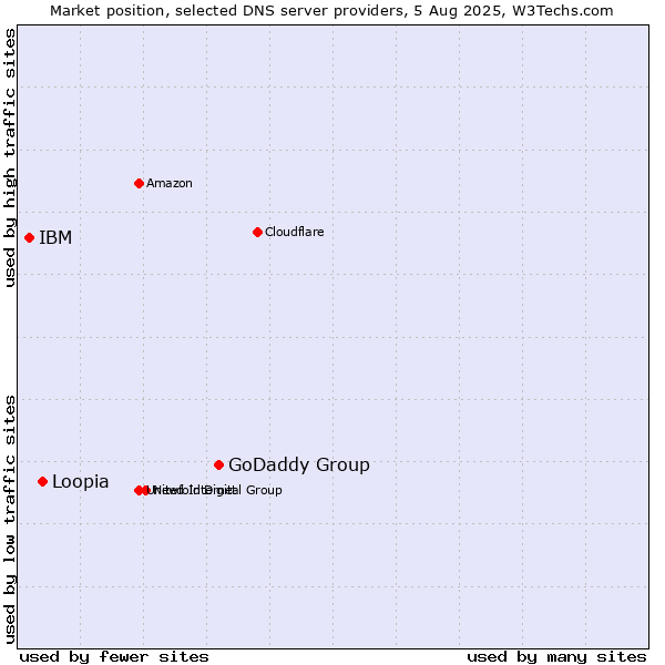 Market position of GoDaddy Group vs. Loopia vs. IBM