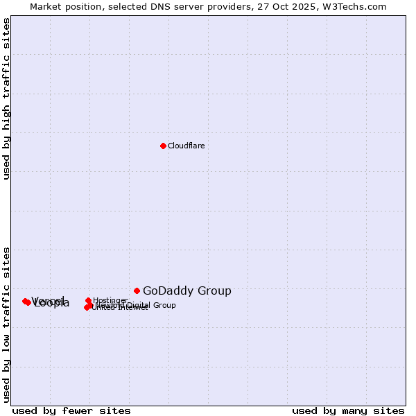 Market position of GoDaddy Group vs. Loopia vs. Vercel