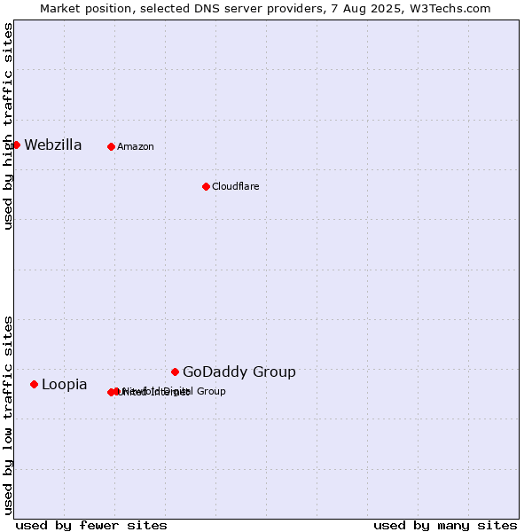 Market position of GoDaddy Group vs. Loopia vs. Webzilla