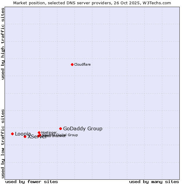 Market position of GoDaddy Group vs. XServer vs. Loopia