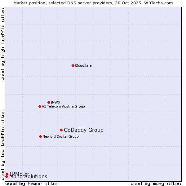Market position of GoDaddy Group vs. LPMotor vs. Mono Solutions