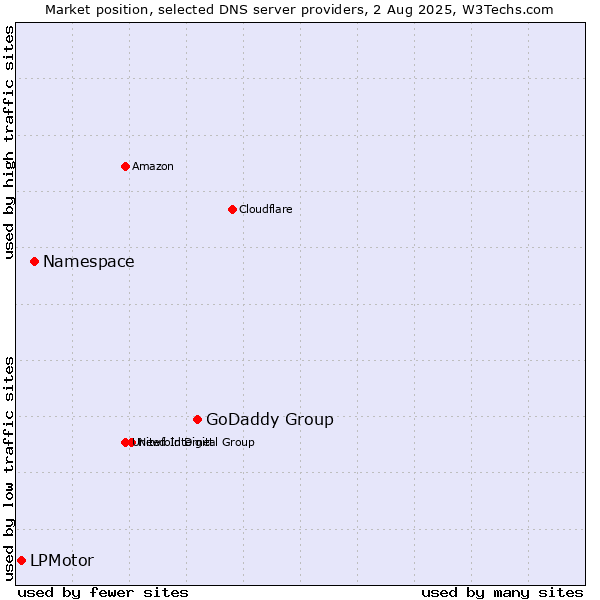 Market position of GoDaddy Group vs. Namespace vs. LPMotor
