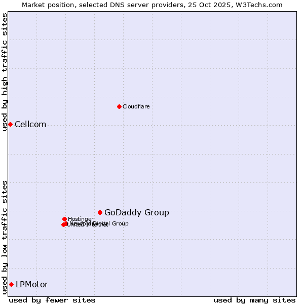 Market position of GoDaddy Group vs. LPMotor vs. Cellcom