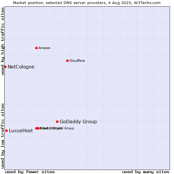 Market position of GoDaddy Group vs. LucusHost vs. NetCologne