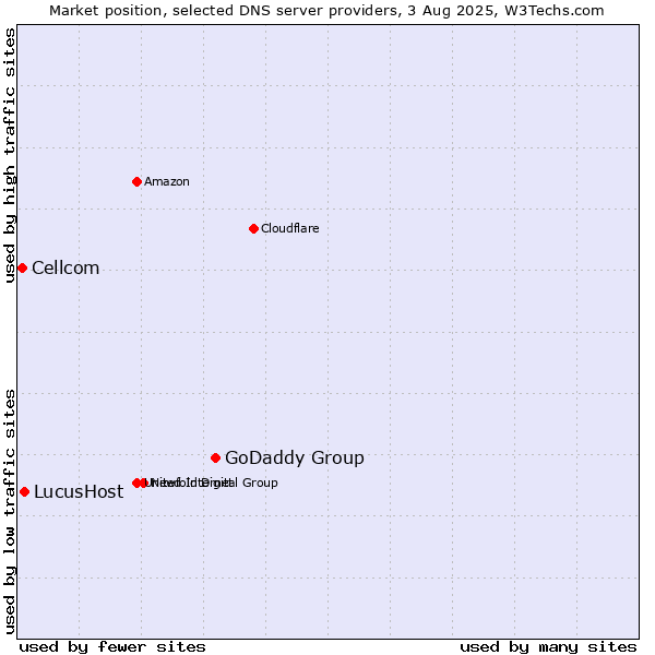 Market position of GoDaddy Group vs. LucusHost vs. Cellcom