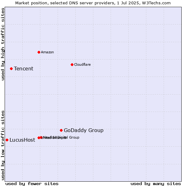 Market position of GoDaddy Group vs. Tencent vs. LucusHost