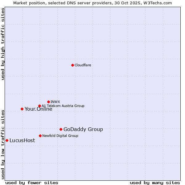 Market position of GoDaddy Group vs. Your.Online vs. LucusHost