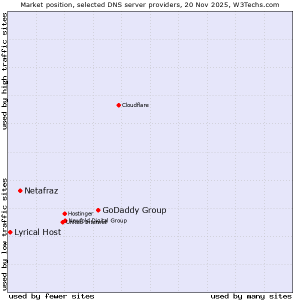 Market position of GoDaddy Group vs. Netafraz vs. Lyrical Host