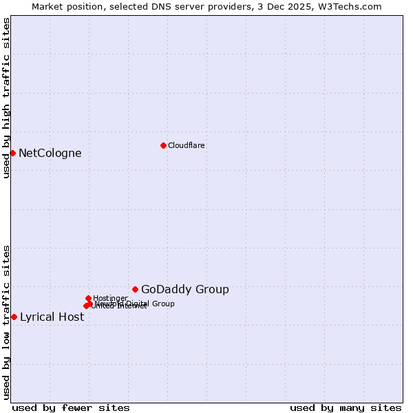 Market position of GoDaddy Group vs. Lyrical Host vs. NetCologne