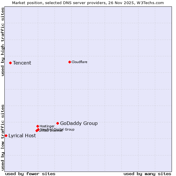 Market position of GoDaddy Group vs. Tencent vs. Lyrical Host