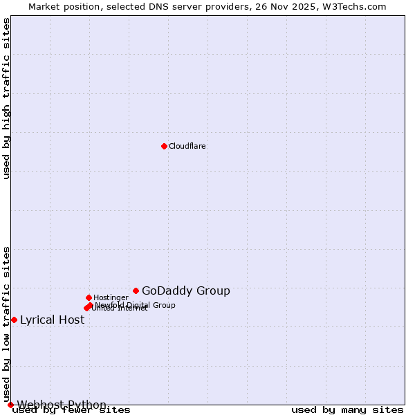 Market position of GoDaddy Group vs. Lyrical Host vs. Webhost Python