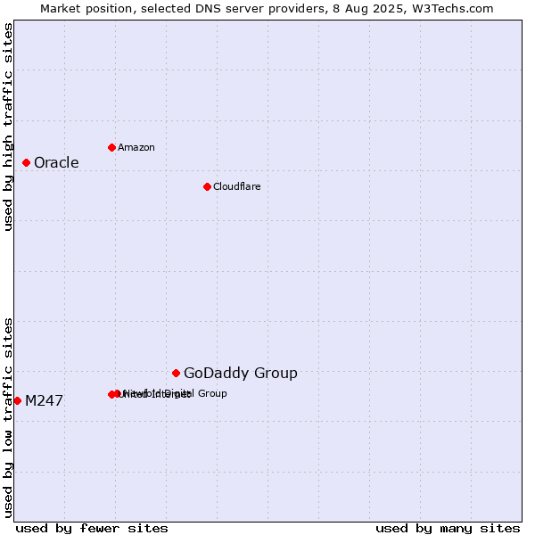 Market position of GoDaddy Group vs. Oracle vs. M247