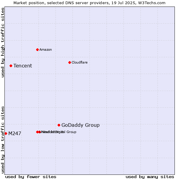 Market position of GoDaddy Group vs. Tencent vs. M247