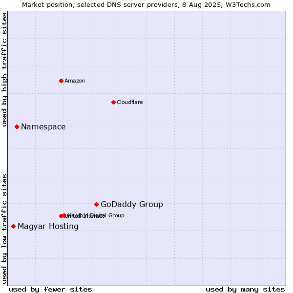 Market position of GoDaddy Group vs. Namespace vs. Magyar Hosting