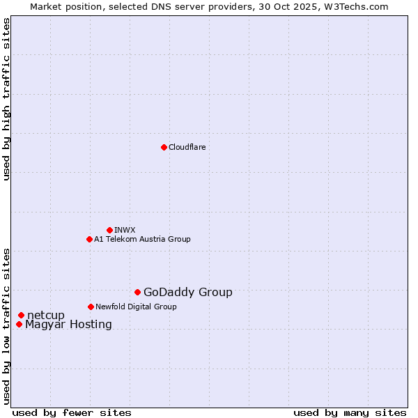 Market position of GoDaddy Group vs. netcup vs. Magyar Hosting