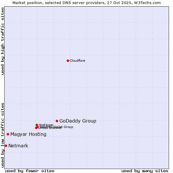 Market position of GoDaddy Group vs. Magyar Hosting vs. Netmark