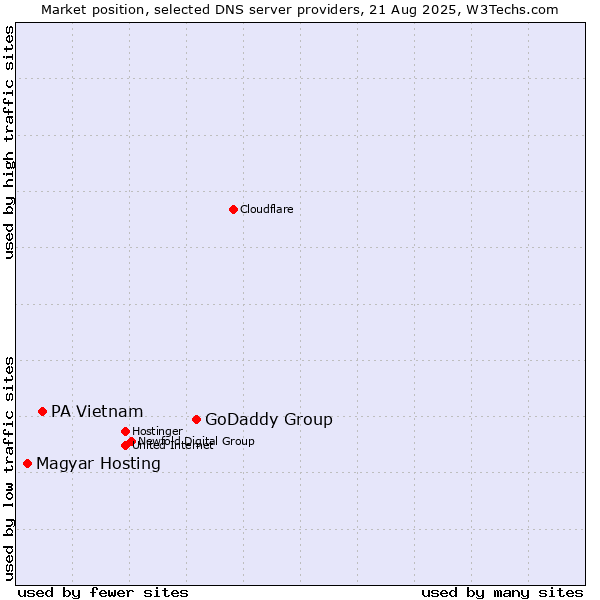 Market position of GoDaddy Group vs. PA Vietnam vs. Magyar Hosting